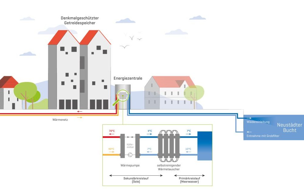 Grafische Darstellung der Systemkomponenten in Neustadt i.H. incl. Kreisläufe der Meerwasserwärmepumpe