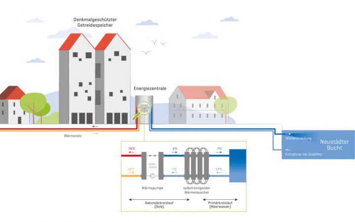 Grafische Darstellung der Systemkomponenten in Neustadt i.H. incl. Kreisläufe der Meerwasserwärmepumpe